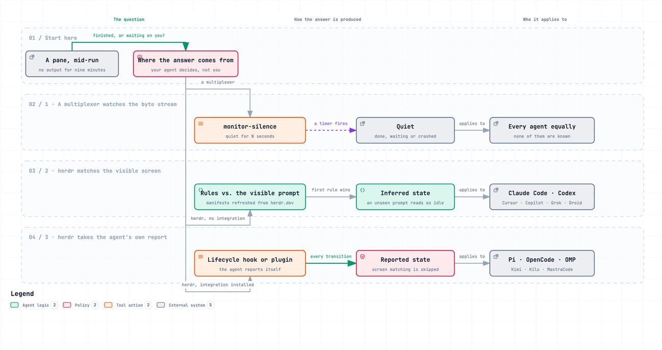 Three ways to answer the question is this pane blocked. tmux watches the byte stream and reports silence, which cannot separate done from blocked. herdr's screen manifest path snapshots the bottom of the pane buffer and matches TOML rules, producing a real state that falls back to idle when no rule matches. herdr's lifecycle hook path takes the state from the agent itself and is authoritative.