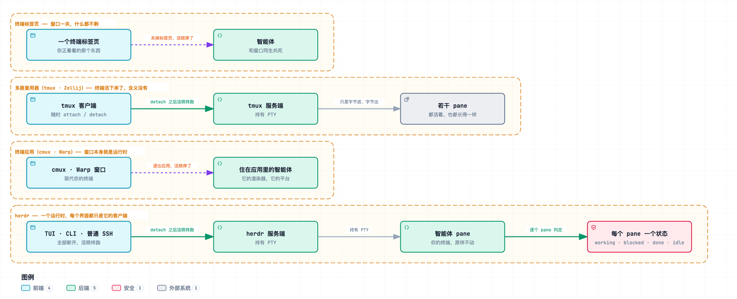 跑编程智能体的四种形态。普通终端标签页：窗口一关智能体就没了。tmux 或 Zellij 这类多路复用器：服务端持有终端，detach 后智能体还在，但 pane 没有状态。cmux 或 Warp 这类终端应用：智能体住在一个替换掉你终端的应用里，只在它支持的机器上。herdr：服务端既持有终端，也把每个 pane 判为 working、blocked、done 或 idle，TUI、CLI 与一个普通 SSH 会话都只是接上来的客户端。