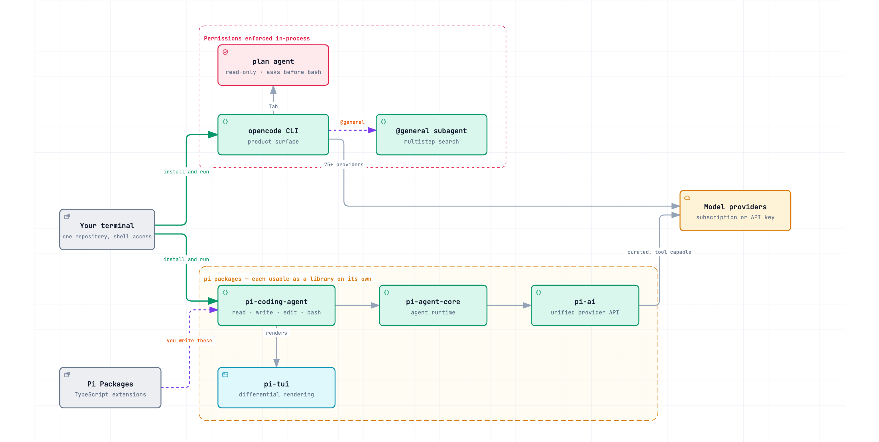 opencode sits inside a boundary labelled permissions enforced in-process, containing its CLI, the read-only plan agent and the @general subagent. pi sits inside a region labelled pi packages, each usable as a library on its own, containing pi-coding-agent, pi-agent-core, pi-ai and pi-tui, with Pi Packages feeding in from outside. Both reach the same model providers.