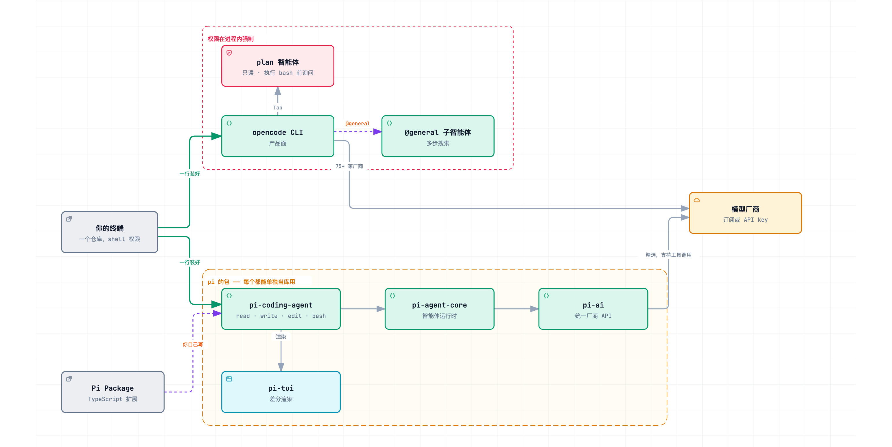 opencode 位于一个标着「权限在进程内强制」的边界内，里面是它的 CLI、只读的 plan 智能体与 @general 子智能体。pi 位于标着「pi 的包，每个都能单独当库用」的区域内，包含 pi-coding-agent、pi-agent-core、pi-ai 与 pi-tui，Pi Package 从外部接入。两边最终都通向同一批模型厂商。