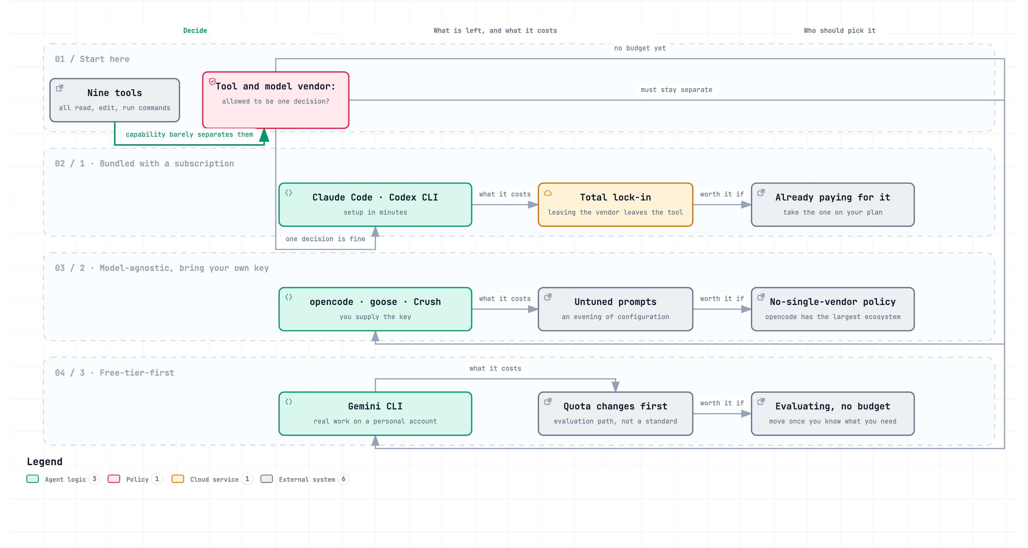 Nine tools enter one gate — may the tool and the model vendor be one decision. Three lanes leave it: bundled with a subscription (Claude Code, Codex CLI) costing total lock-in; model-agnostic (opencode, goose, Crush) costing untuned prompts and an evening of configuration; free-tier-first (Gemini CLI) whose quota is the first thing to change. Each lane ends in who should pick it.