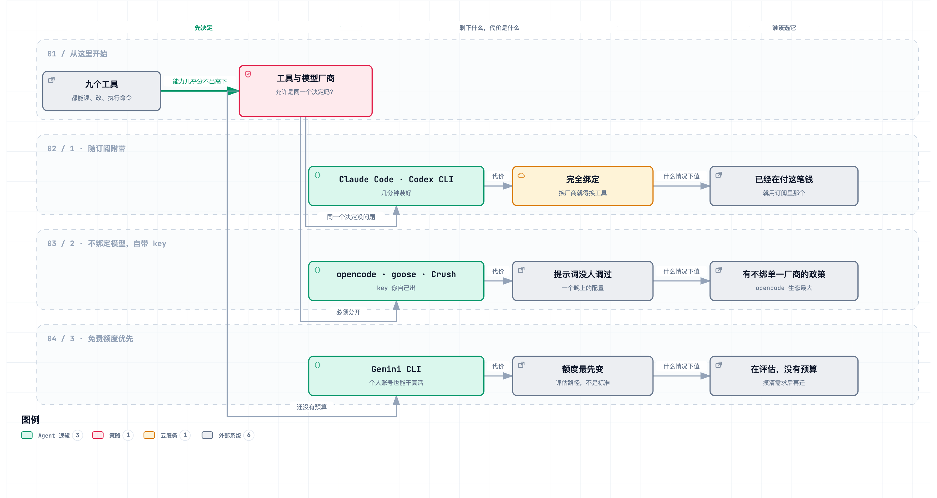 九个工具汇入一个闸门——工具与模型厂商允许是同一个决定吗。三条泳道从中分出：随订阅附带（Claude Code、Codex CLI），代价是完全绑定；不绑定模型（opencode、goose、Crush），代价是提示词没人调过、要花一个晚上配置；免费额度优先（Gemini CLI），额度是最先会变的东西。每条泳道最后落到谁该选它。